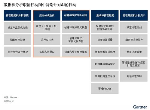 Gartner發(fā)布《企業(yè)人工智能治理指南》 以通用治理框架為基礎，聚焦六大支柱的AI特定因素