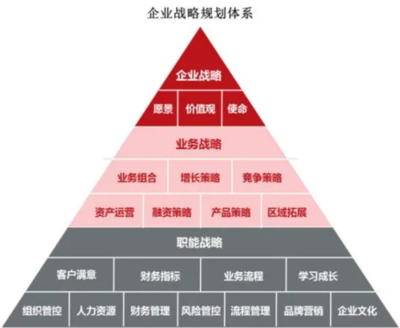 戰(zhàn)略管理咨詢 企業(yè)戰(zhàn)略規(guī)劃如何賦能企業(yè)破解核心管理難題