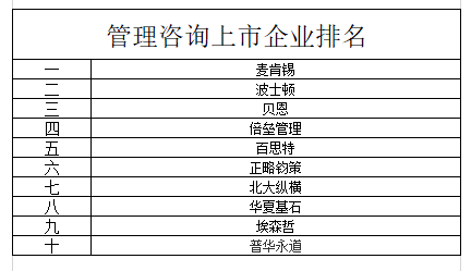2024年中國(guó)管理咨詢上市企業(yè)排名透視 行業(yè)格局與未來(lái)趨勢(shì)解析